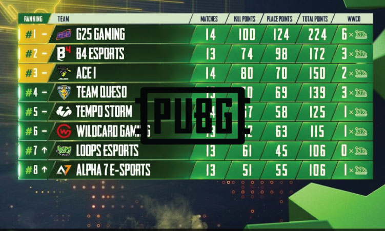 G25 Gaming lidera la primera semana de PUBG Mobile Pro League Americas PUBG Mobile Pro League Americas resultados