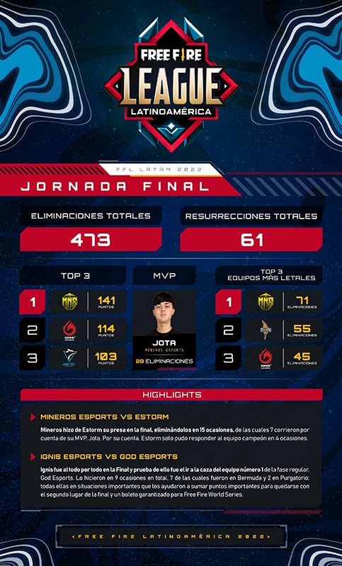 mineros-esports-free-fire-league-latam